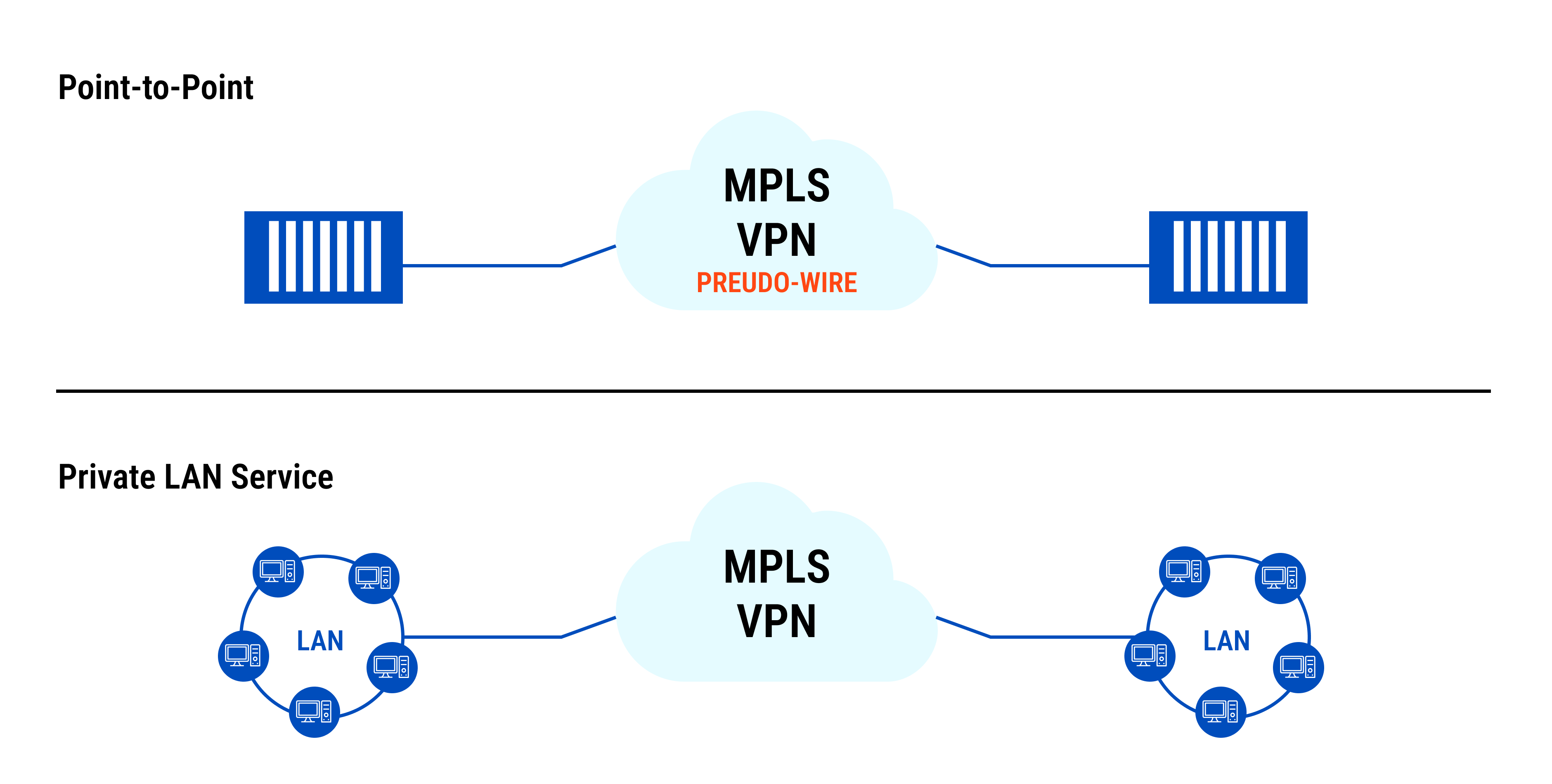 How MPLS Services Upgrades Networks