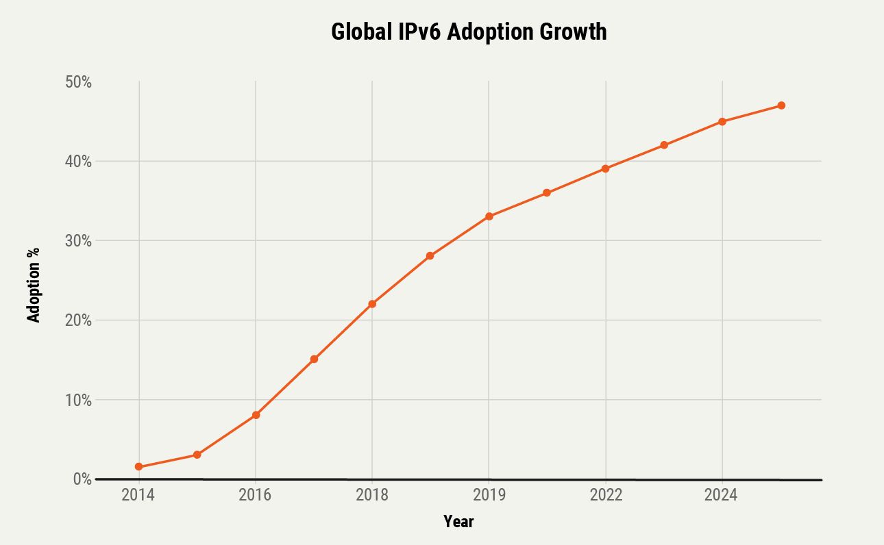Global IPv6 Adoption Growth from 2014 to 2025